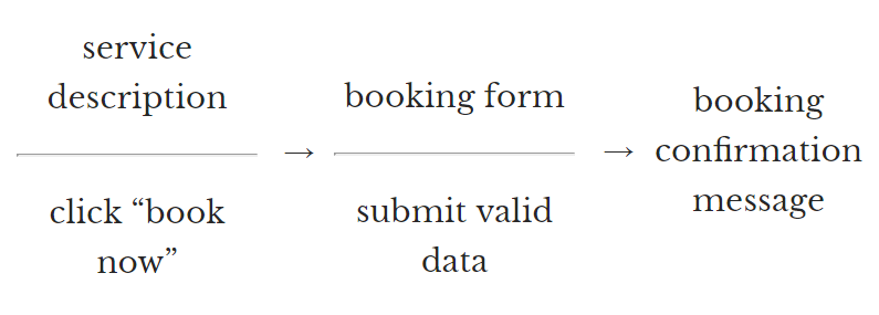 user flow example for booking confirmation.