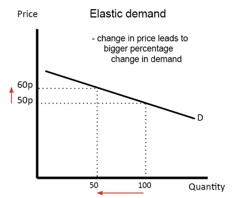 Pricing Strategy Chart