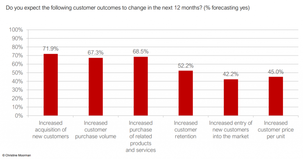 survey showing that retention efforts earn less attention from CMOs.