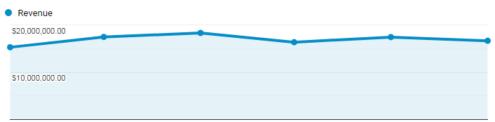 google analytics revenue chart.