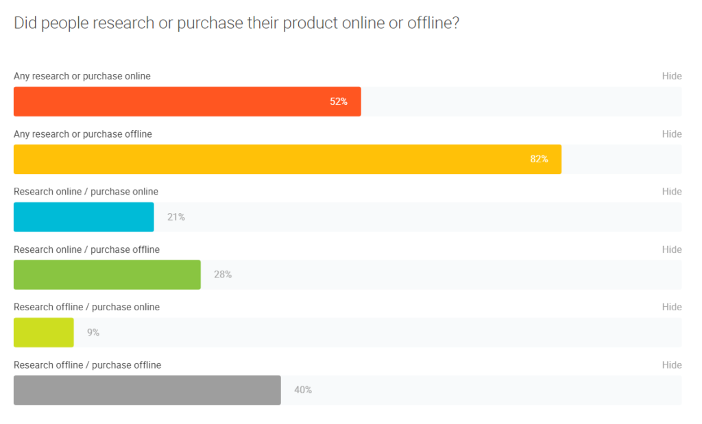 online and offline buying habits of u.s. consumers.