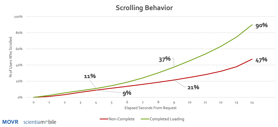 Scrolling behavior based on page loading.