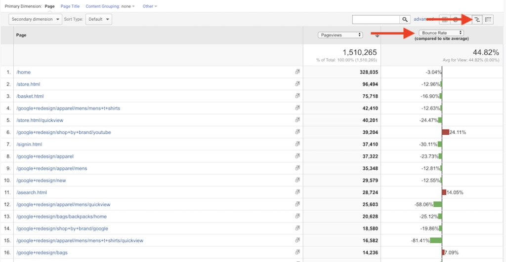Google Analytics All Pages report with bounce rates.