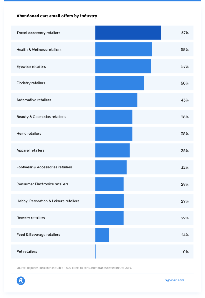 abandoned cart email offers by industry.