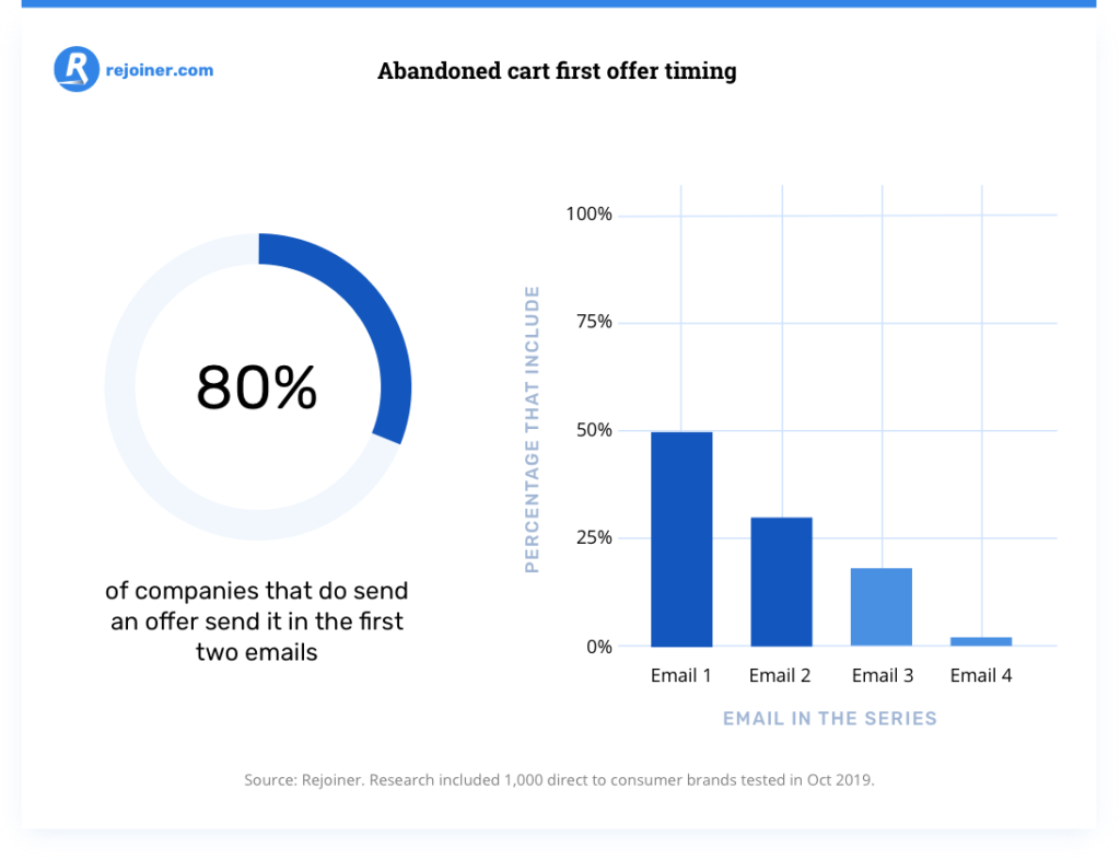 abandoned cart first offer timing.