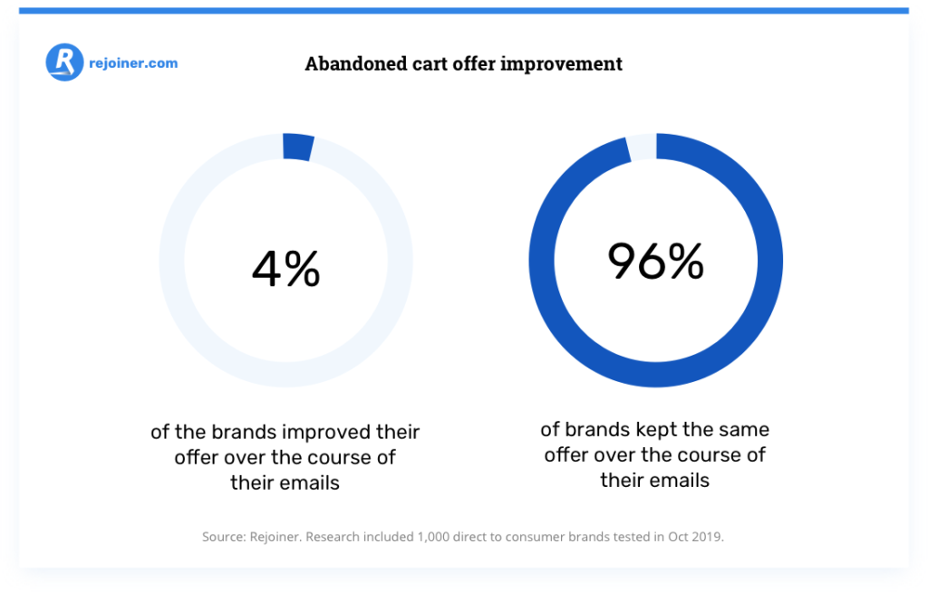 abandoned cart offer improvement.