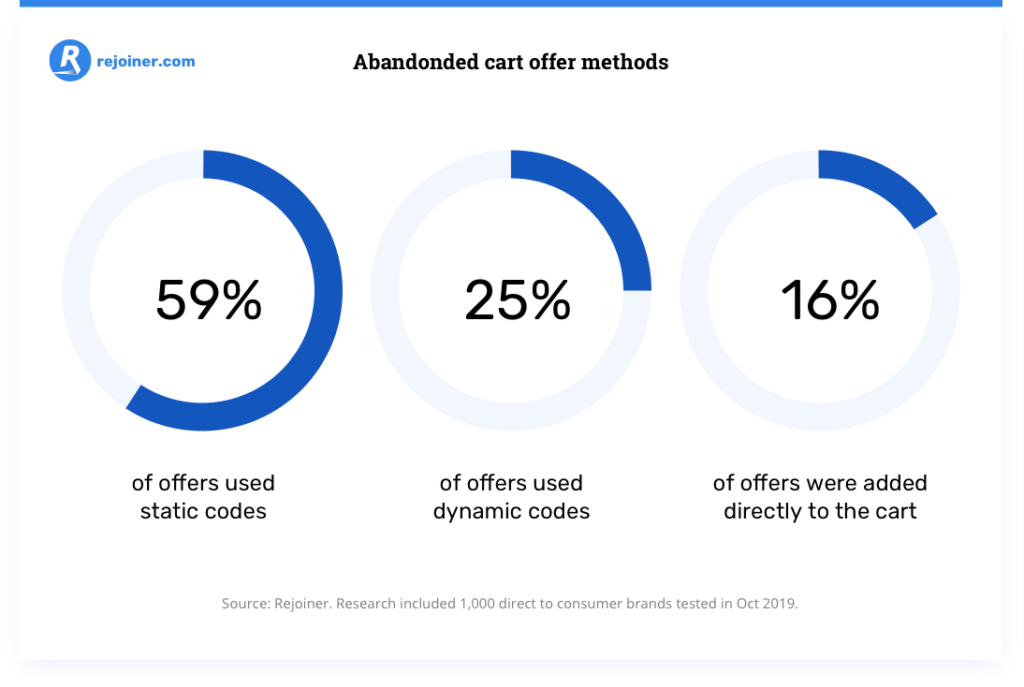 abandoned cart offer methods.