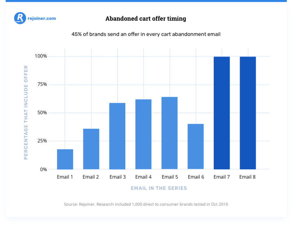 abandoned cart offer timing.