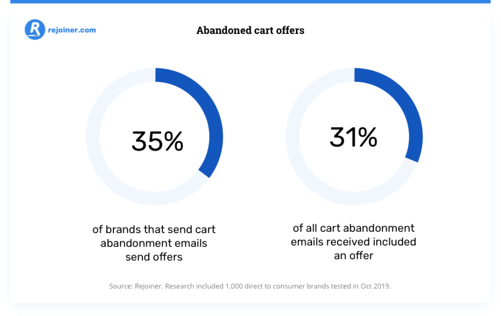 percentage of brands that send cart abandonment email offers.