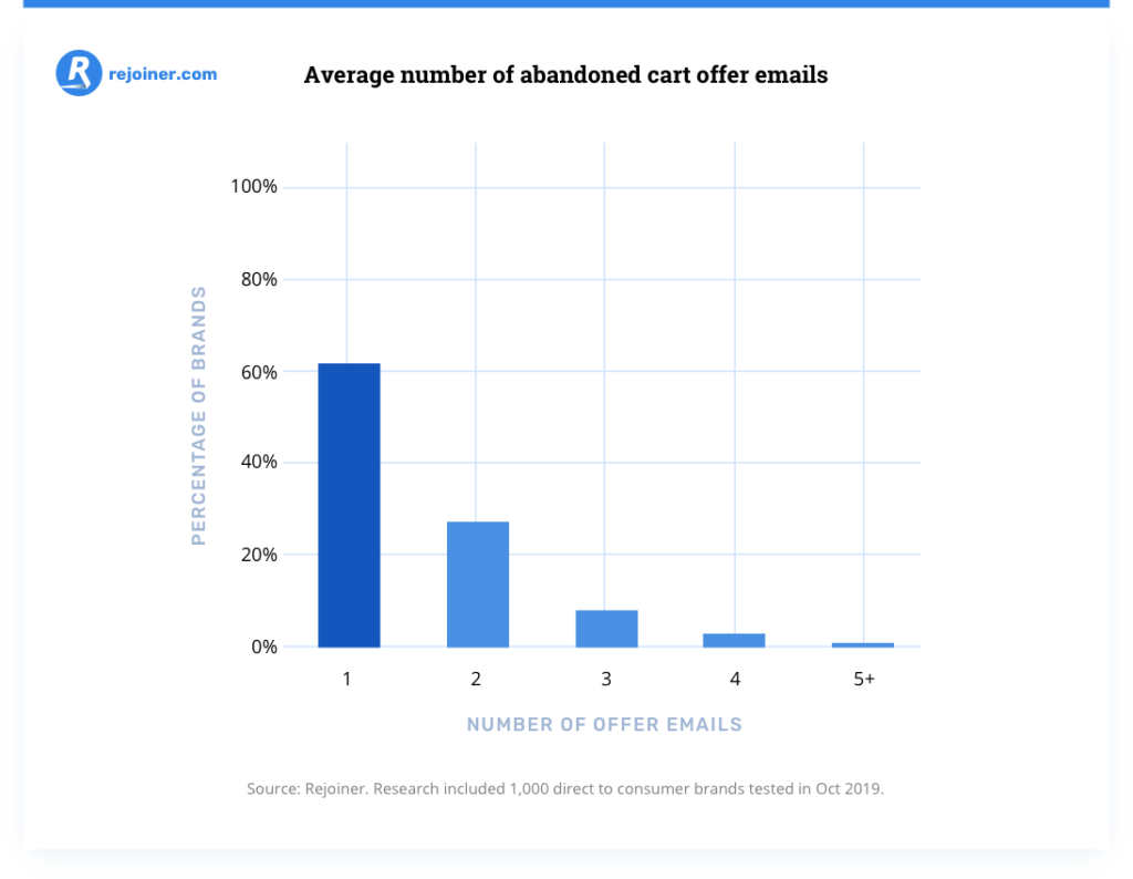 average number of abandoned cart offer emails.