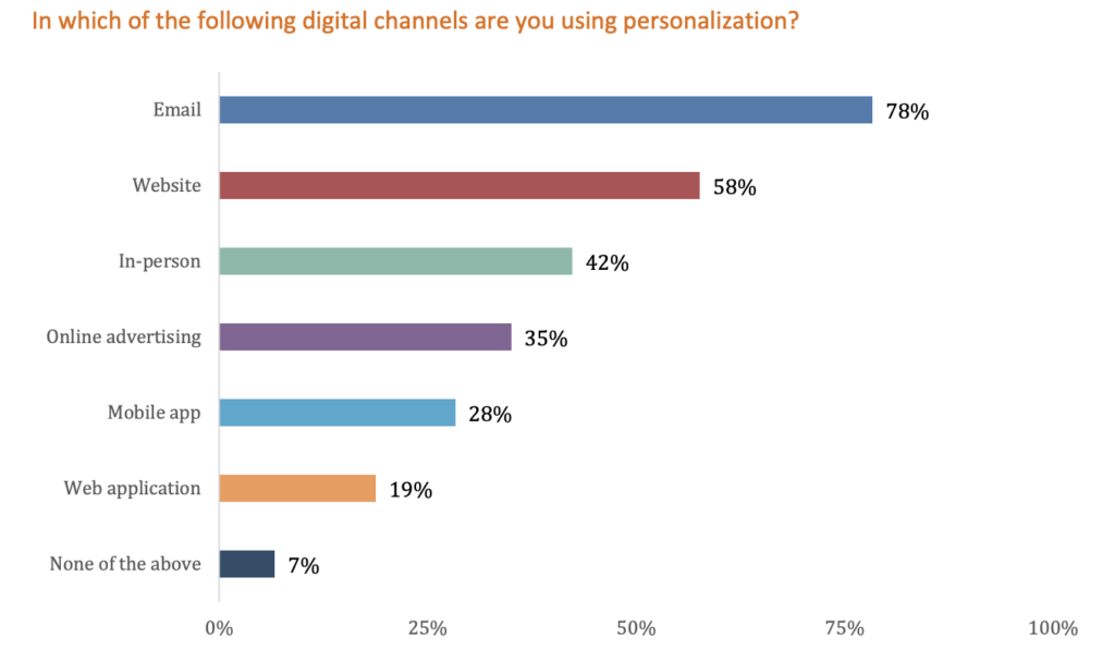 Evergage personalization survey results - channels.