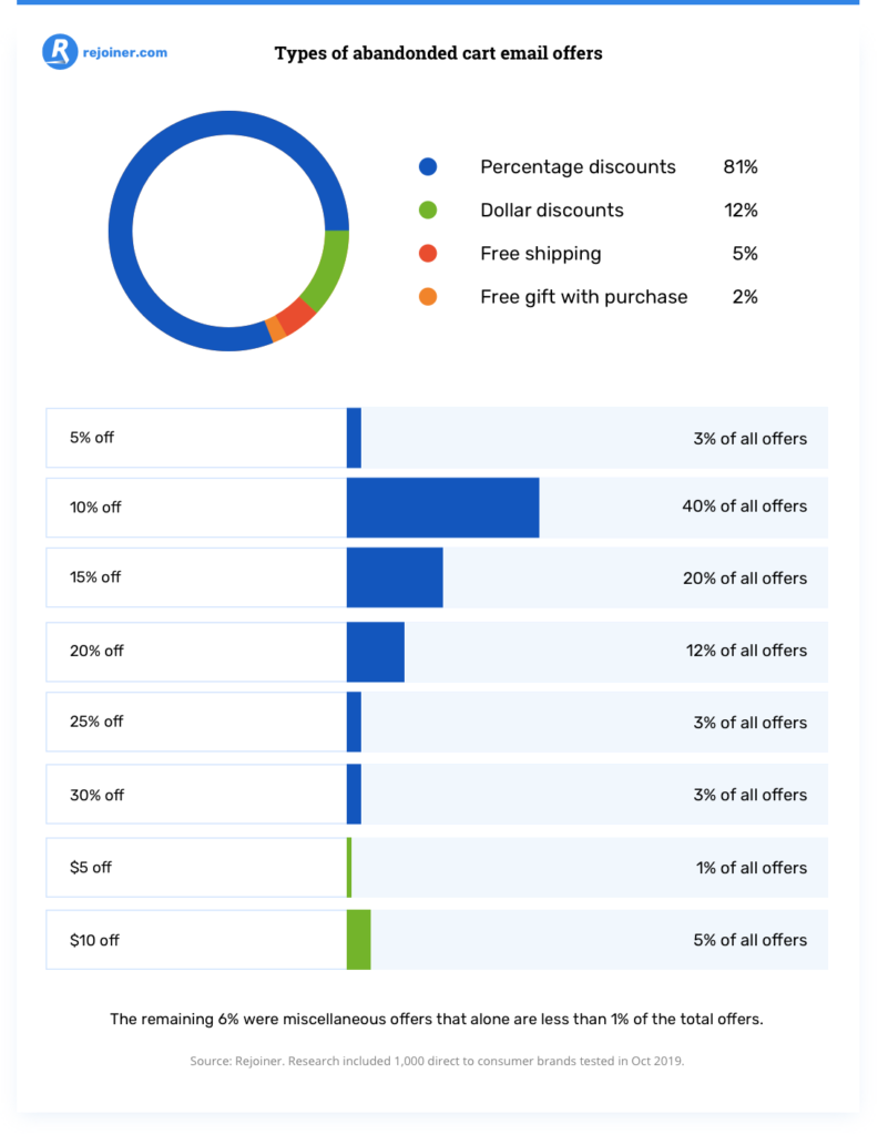types of abandoned cart email offers.