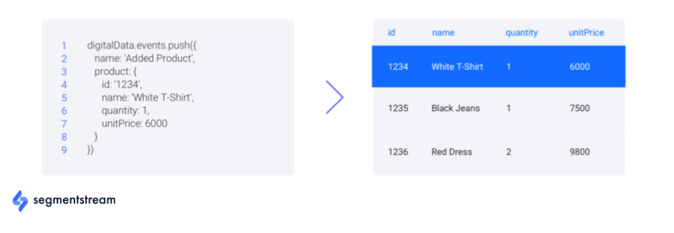 process of collecting behavioral events in google bigquery for processing.