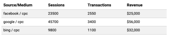 UTM Parameters: A Complete Guide for Traffic Attribution | CXL