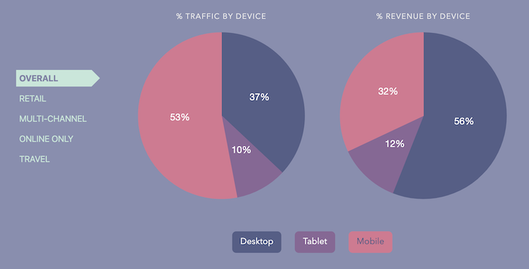 Traffic vs revenue by device, by Wolfgang Digital.