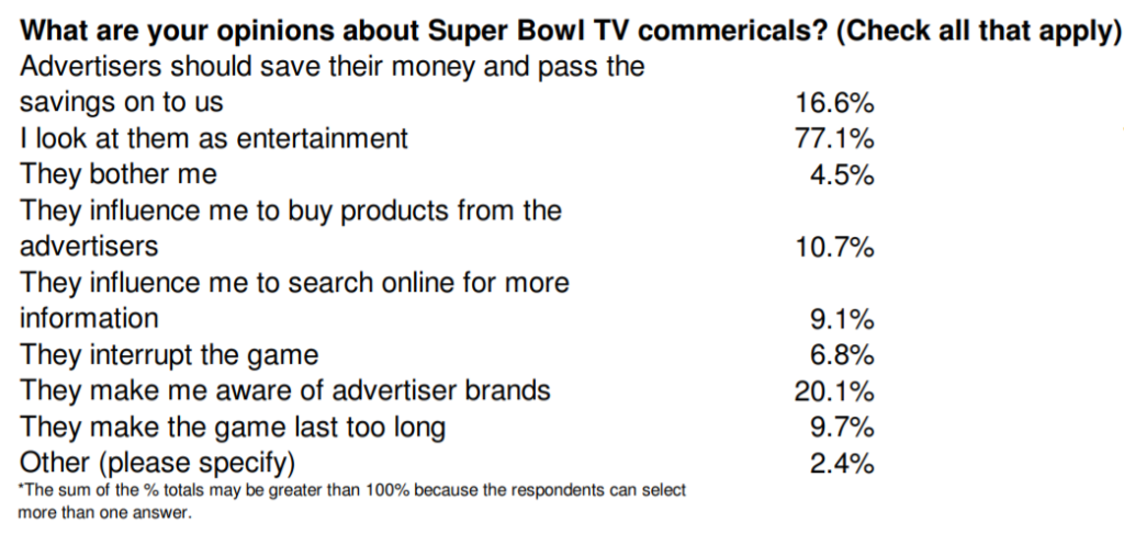 influence of super bowl commercials online buyers.