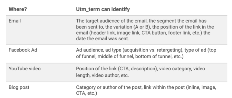 UTM Parameters: A Complete Guide for Traffic Attribution | CXL