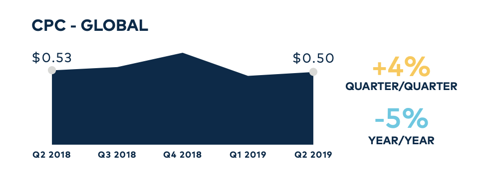 Global CPC graph from the Q2 2019 Global Facebook Advertising Benchmark Report.