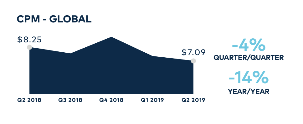 Global CPM graph from the Q2 2019 Global Facebook Advertising Benchmark Report