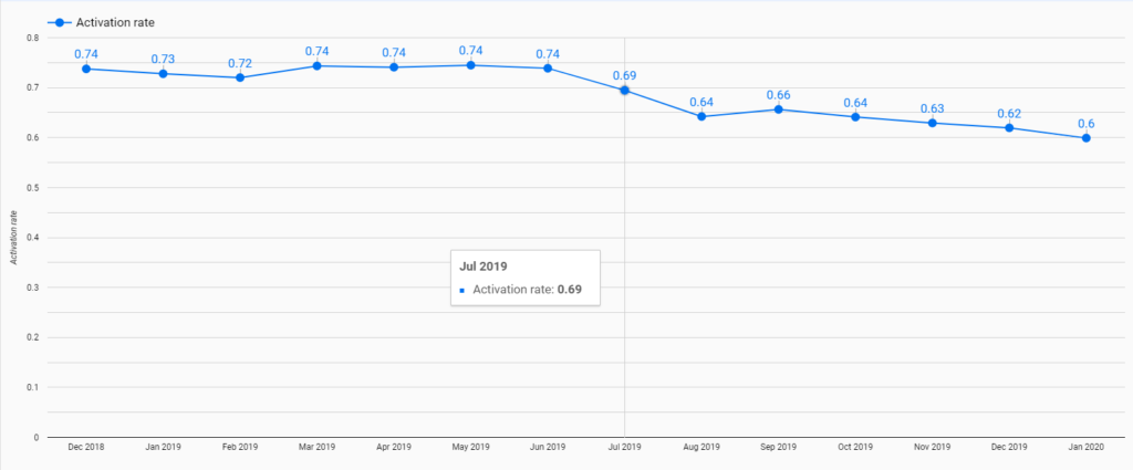 decline in activation rate after friction removed from sign-up flow.