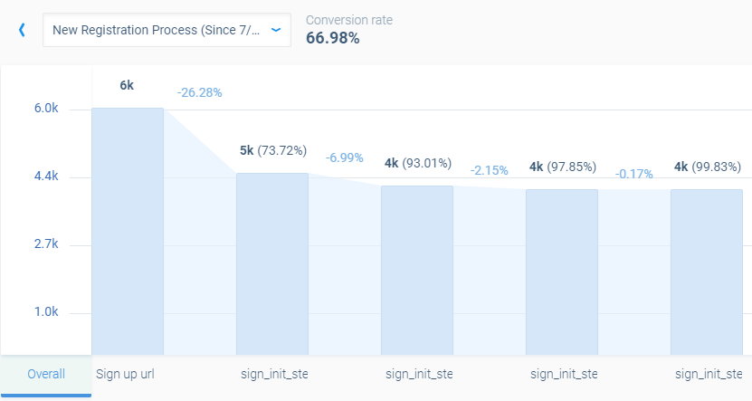 decline in total conversion rate after adding friction to the sign-up flow.