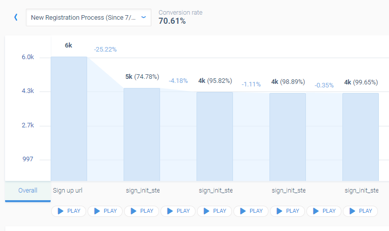 high conversion rate with low-friction sign-up flow.