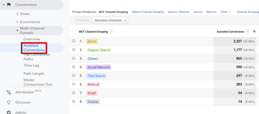 assisted conversions report in google analytics.