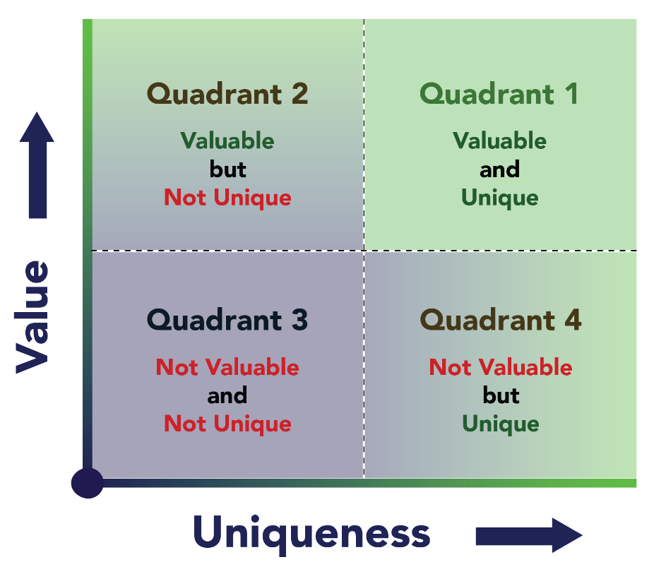 value and uniqueness chart.