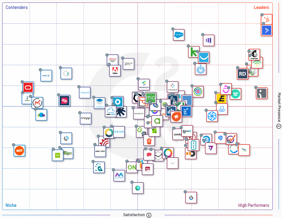 marketing automation tools.