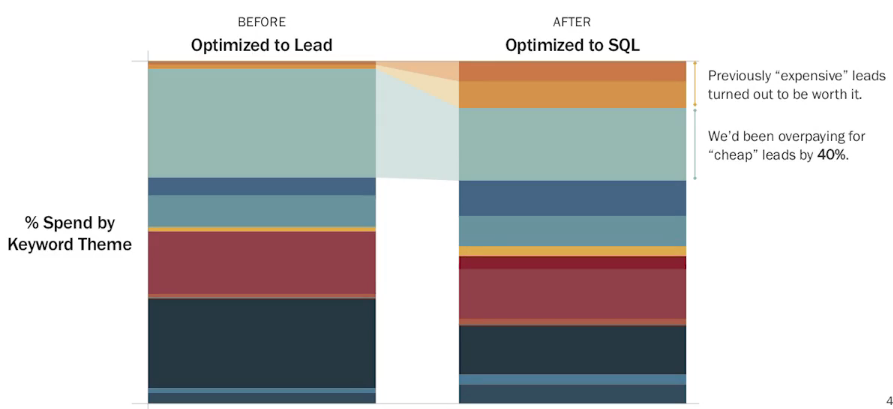 before and after ad performance based on tracking sqls.
