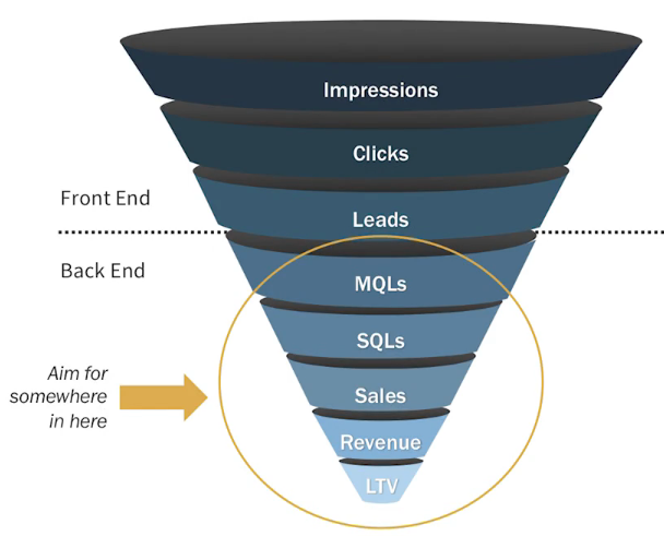 traditional sales funnel.