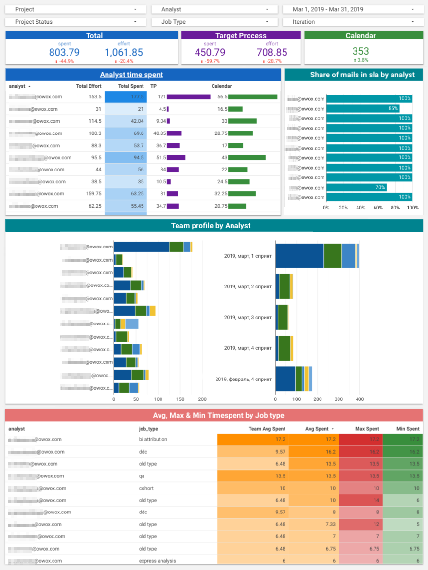 How to Create a High-Performing Analytics Team | CXL