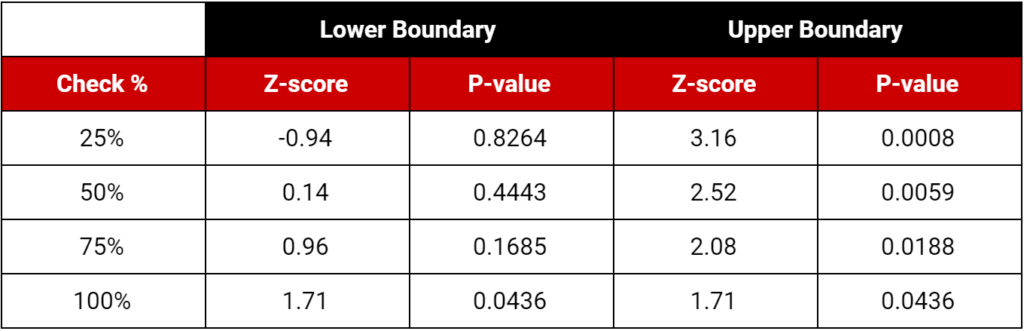 boundaries between futility and efficacy for 95% confidence.