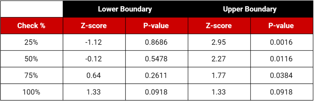 boundaries between futility and efficacy for 9o% confidence.