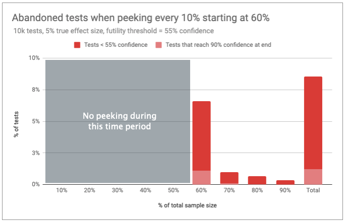 abandoned tests when peeking every 10% after halftime.