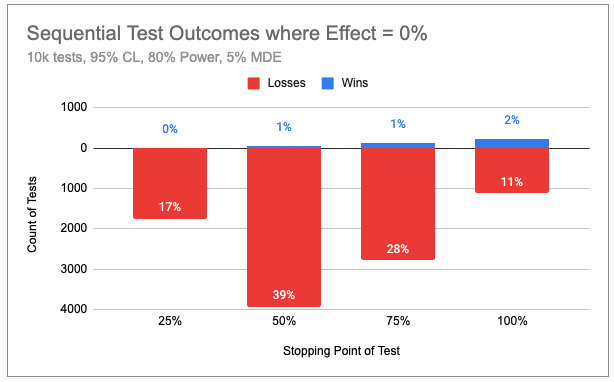 sequential test outcomes when zero effect.