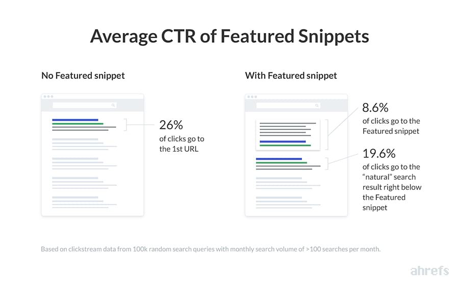 average click-through rate of featured snippets.