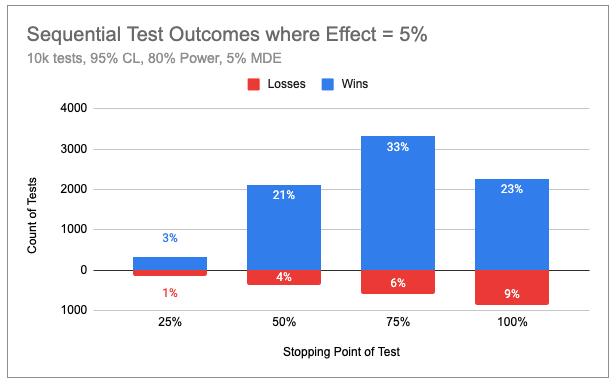 sequential test outcomes when effect is 5%.