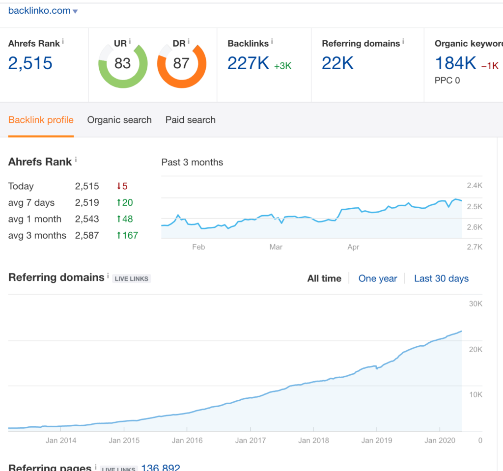 example of strong backlink profile growth.