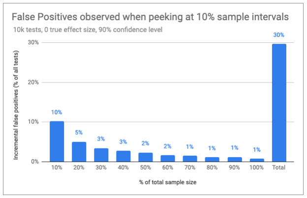 false positives when peeking at 10% intervals.