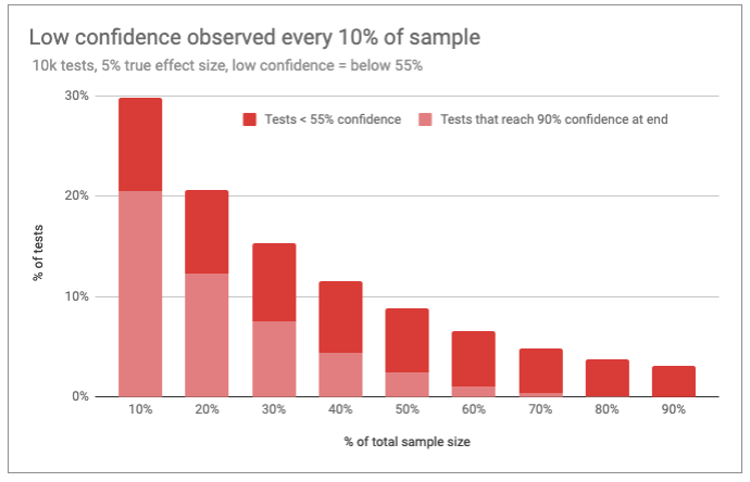 low confidence based on 10% of sample intervals.