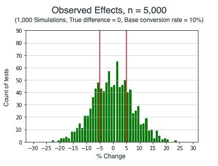 simulation of 10,000 tests.