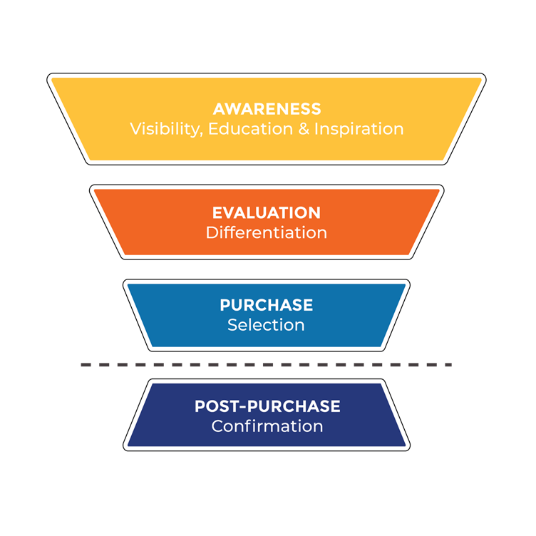 four-stage marketing funnel.