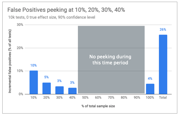 false positives when peeking at random intervals.