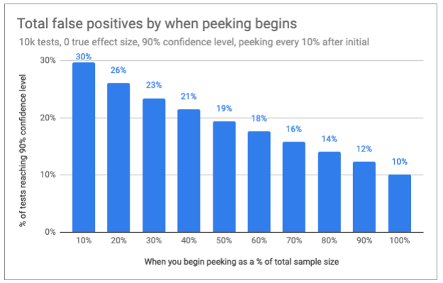 false positive totals by when peeking begins.