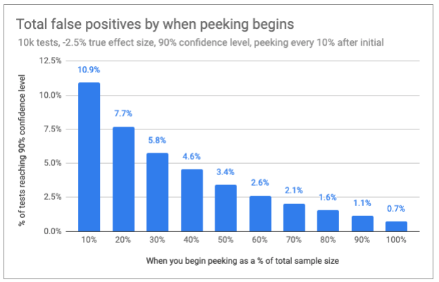 false positives when peeking based on percentage of sample size.