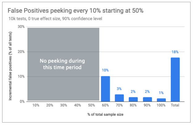 false positives when peeking after halftime.