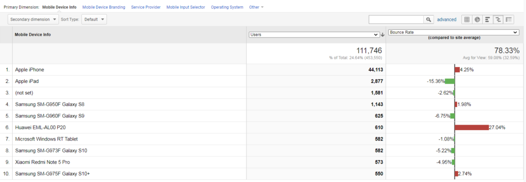 comparing bounce rate for mobile devices.