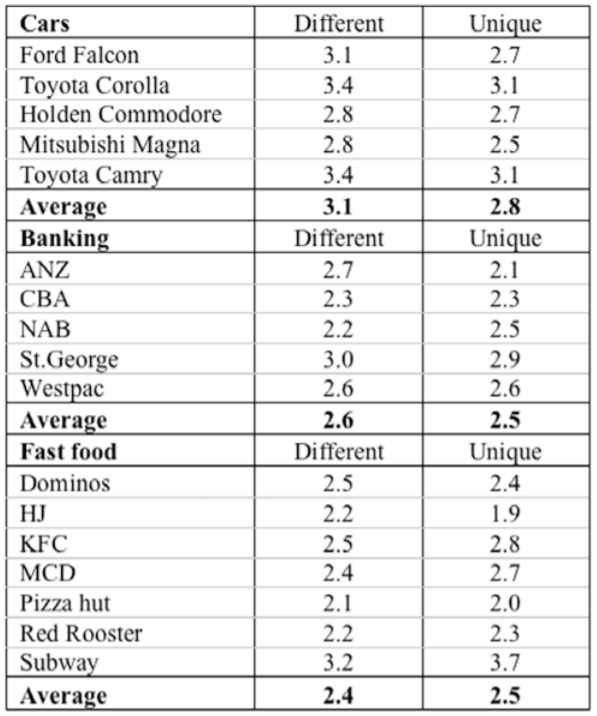 Chart showing car makers uniqueness.