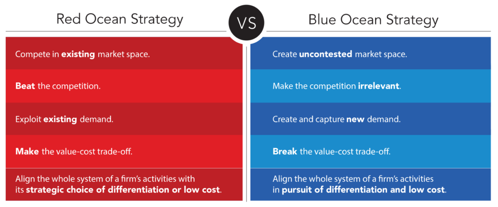 Chart showing the red ocean strategy and blue ocean strategy